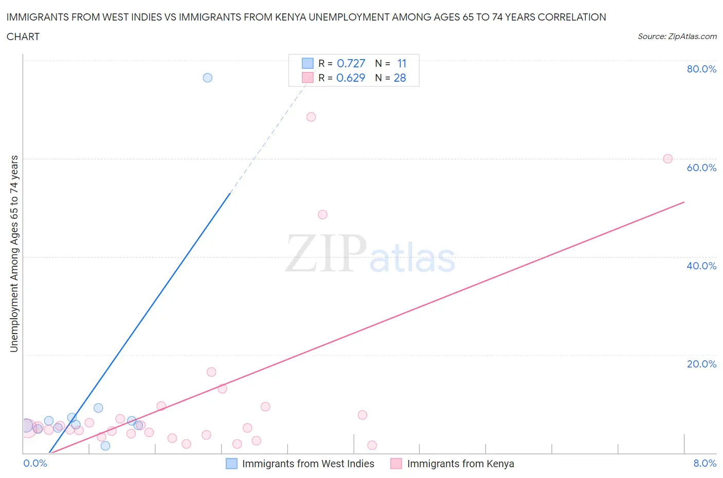 Immigrants from West Indies vs Immigrants from Kenya Unemployment Among Ages 65 to 74 years