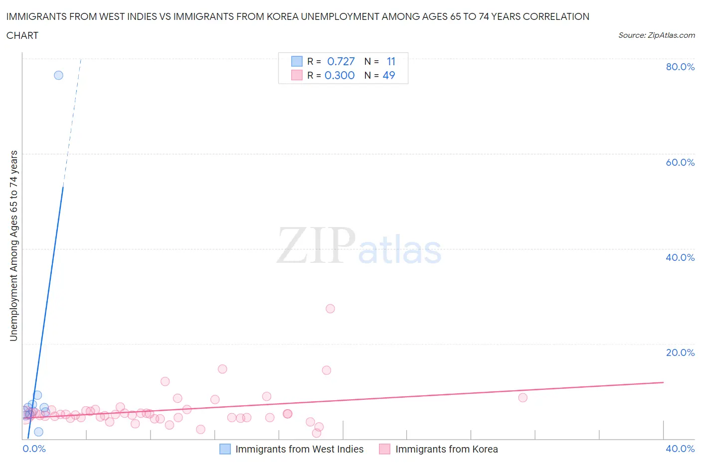 Immigrants from West Indies vs Immigrants from Korea Unemployment Among Ages 65 to 74 years