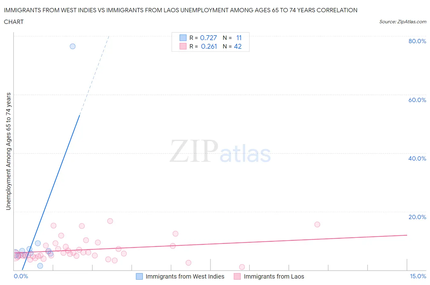 Immigrants from West Indies vs Immigrants from Laos Unemployment Among Ages 65 to 74 years