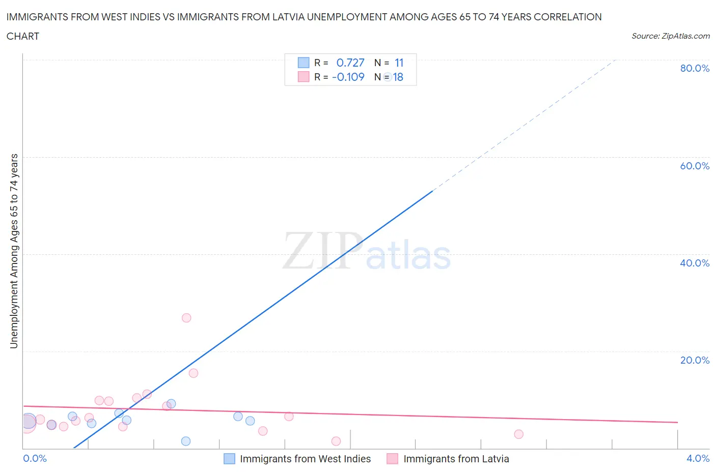 Immigrants from West Indies vs Immigrants from Latvia Unemployment Among Ages 65 to 74 years