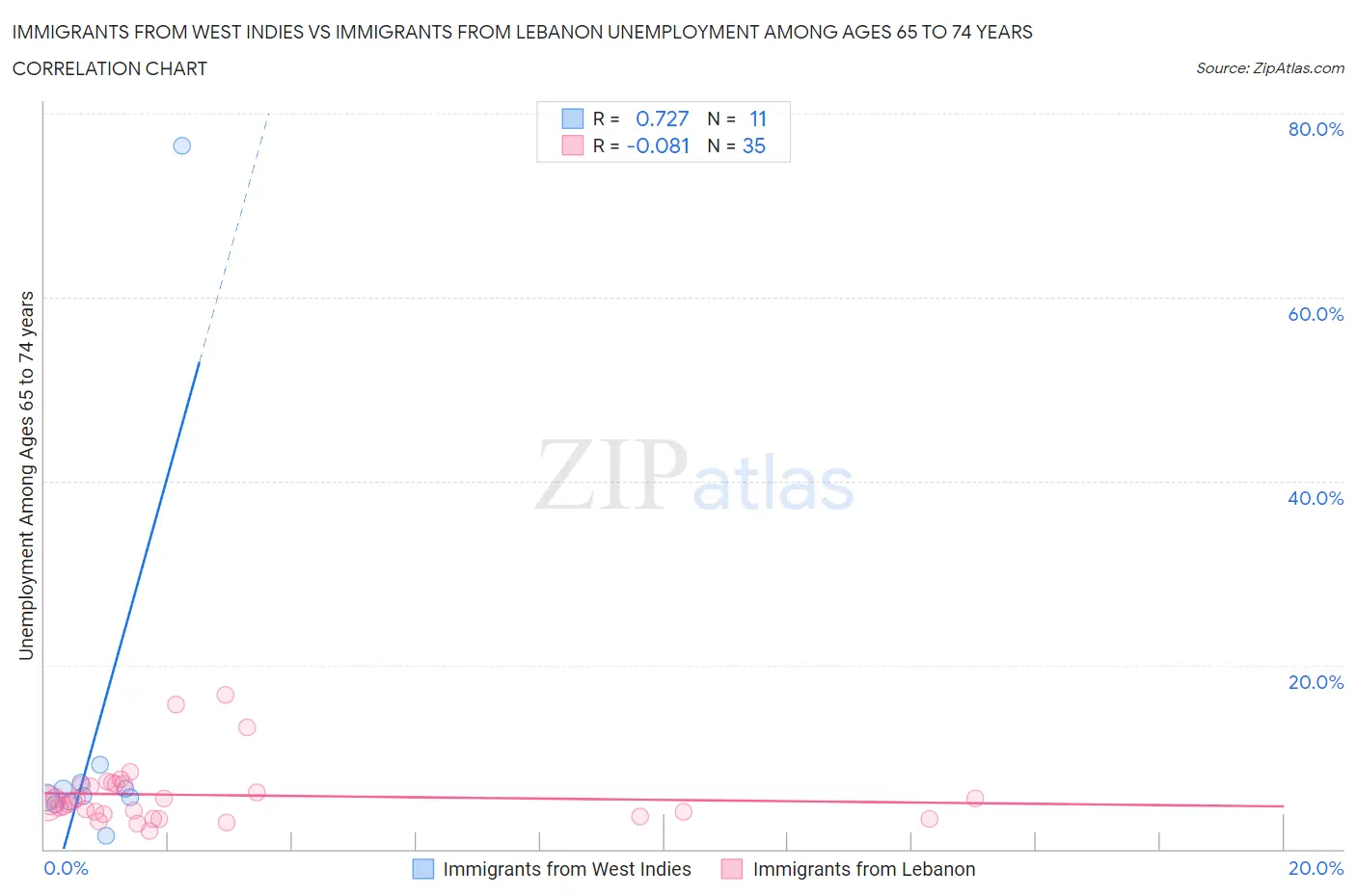 Immigrants from West Indies vs Immigrants from Lebanon Unemployment Among Ages 65 to 74 years