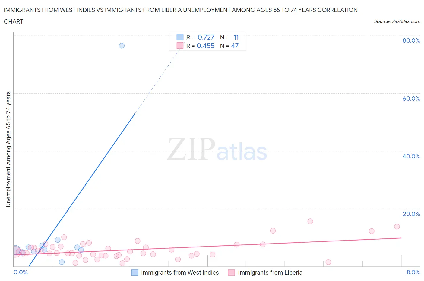 Immigrants from West Indies vs Immigrants from Liberia Unemployment Among Ages 65 to 74 years