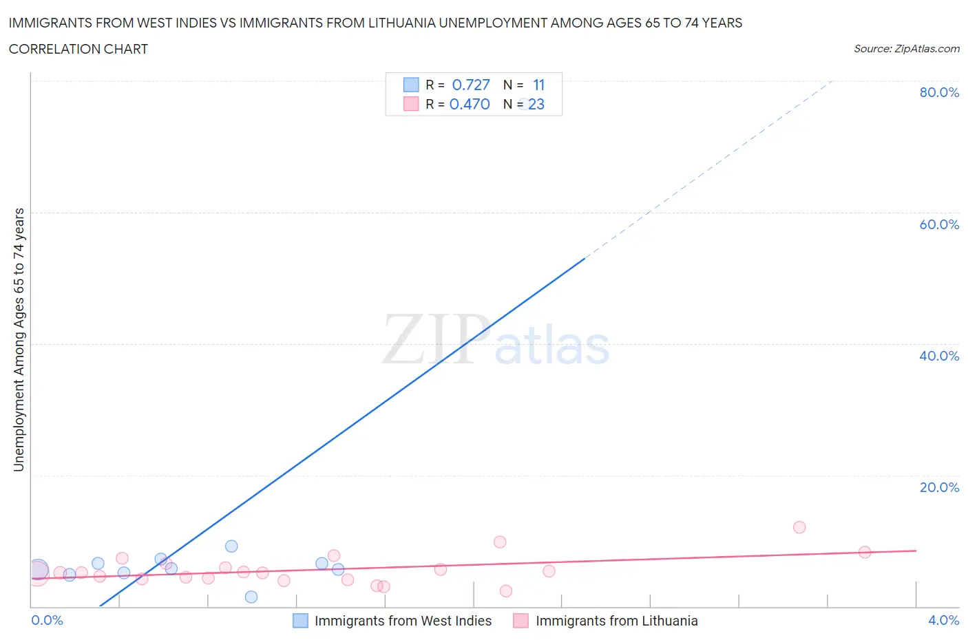 Immigrants from West Indies vs Immigrants from Lithuania Unemployment Among Ages 65 to 74 years