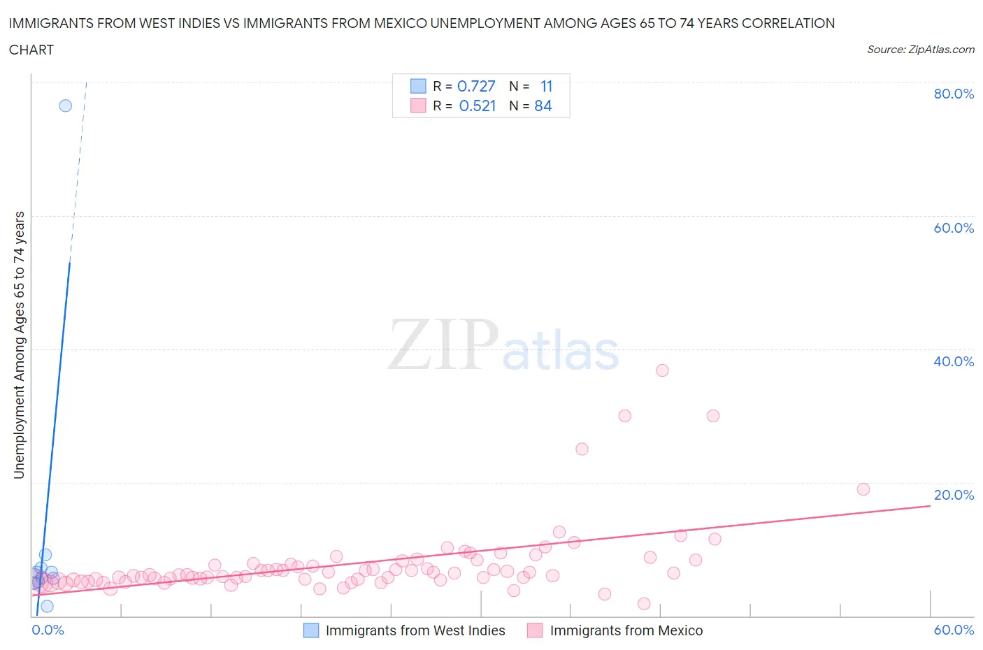 Immigrants from West Indies vs Immigrants from Mexico Unemployment Among Ages 65 to 74 years