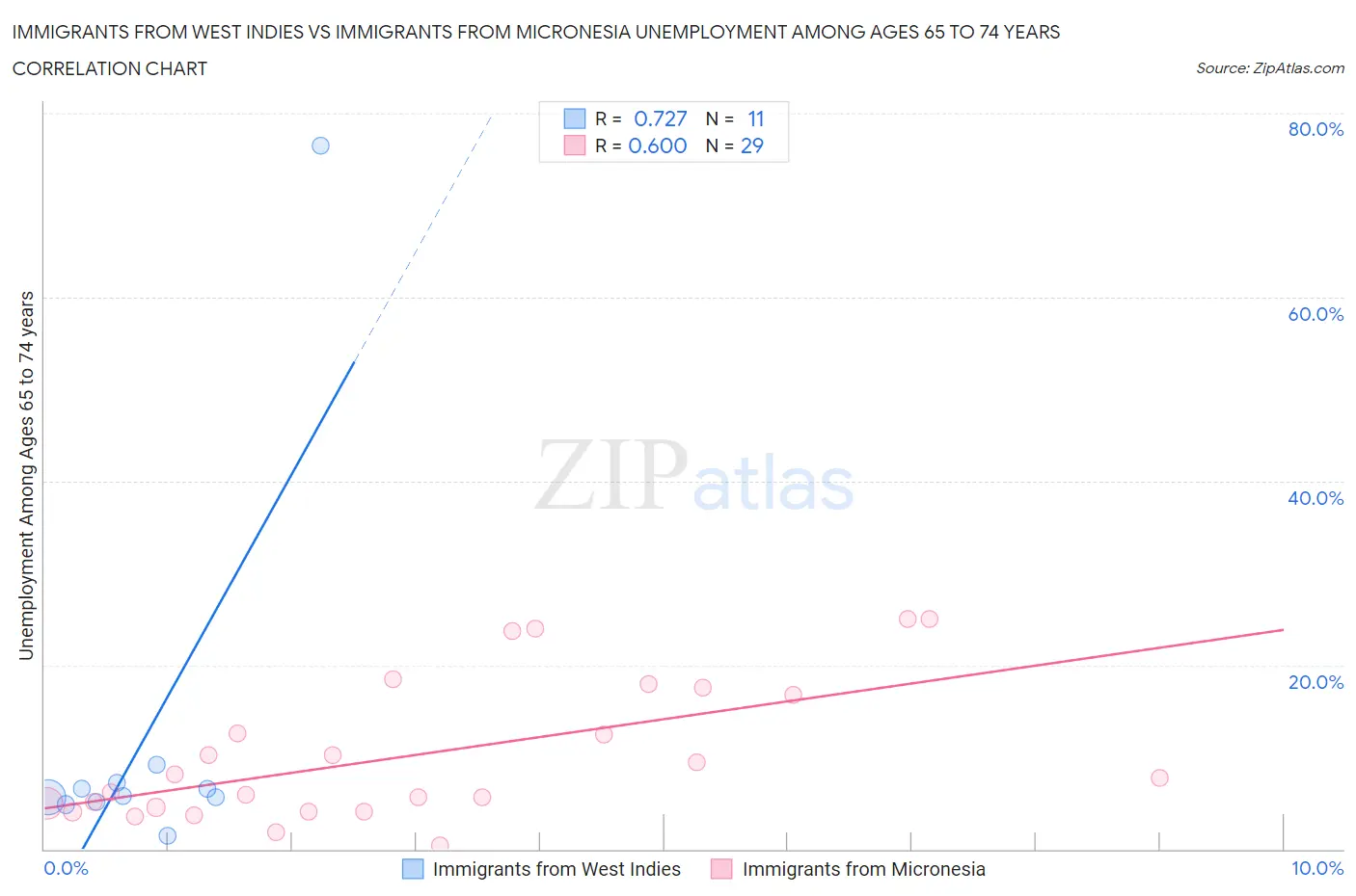 Immigrants from West Indies vs Immigrants from Micronesia Unemployment Among Ages 65 to 74 years