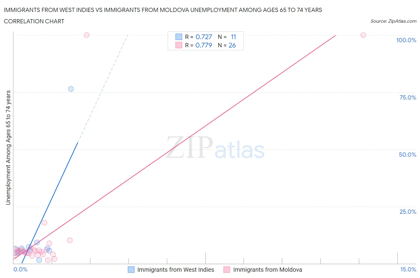 Immigrants from West Indies vs Immigrants from Moldova Unemployment Among Ages 65 to 74 years