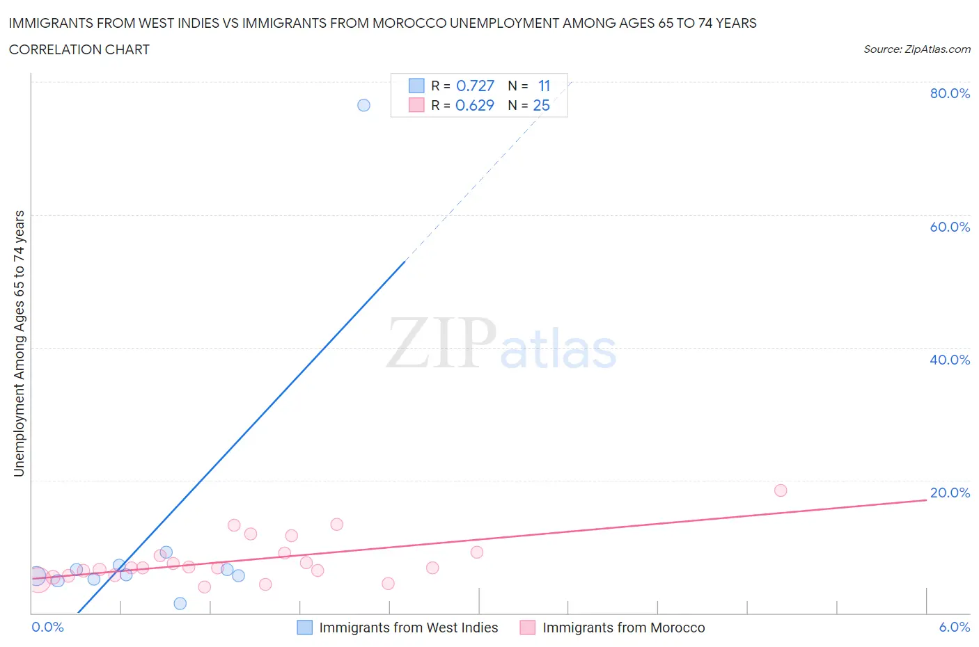 Immigrants from West Indies vs Immigrants from Morocco Unemployment Among Ages 65 to 74 years