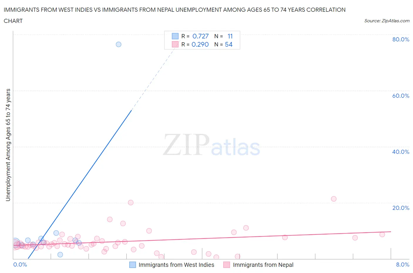 Immigrants from West Indies vs Immigrants from Nepal Unemployment Among Ages 65 to 74 years