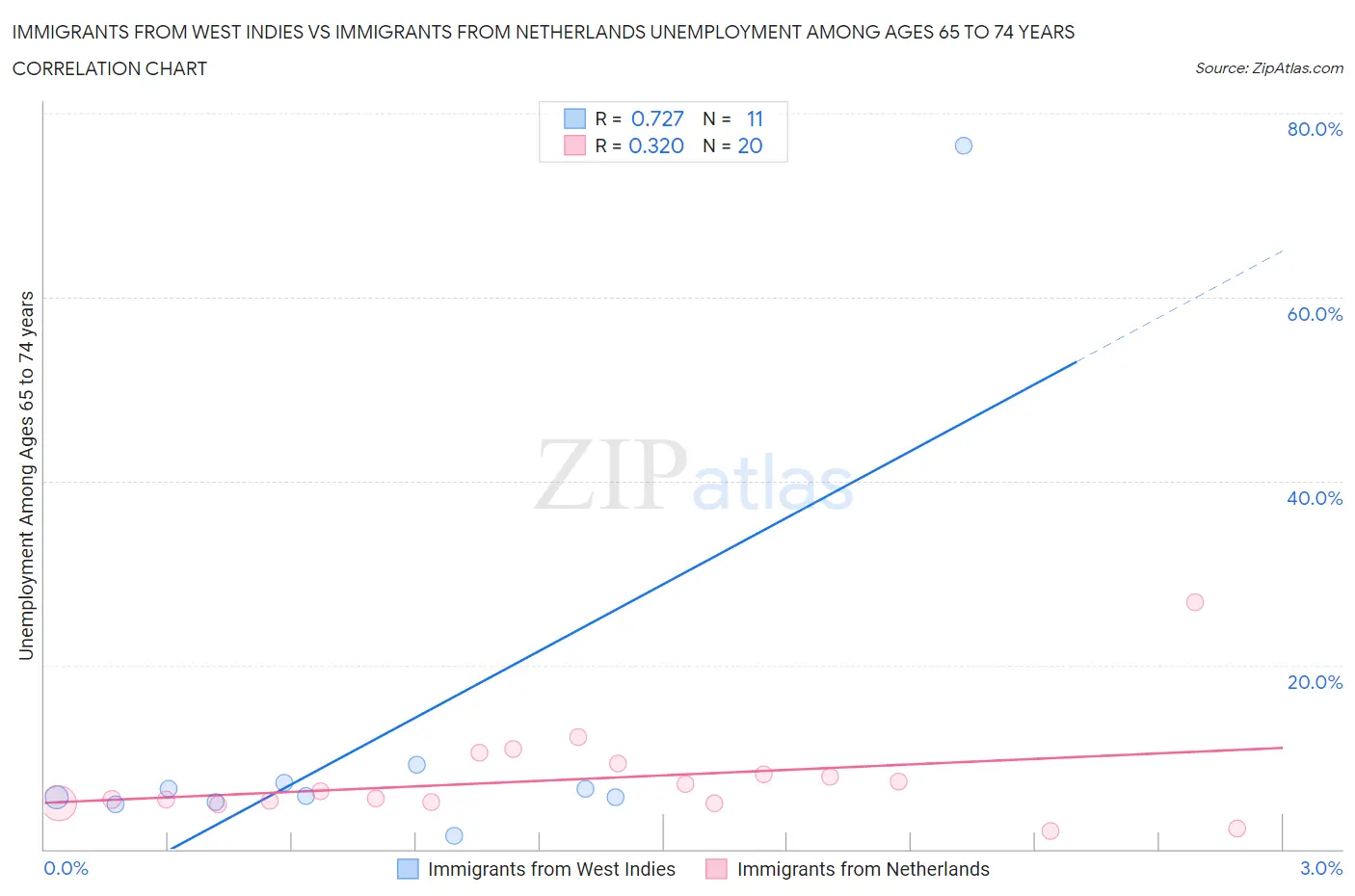 Immigrants from West Indies vs Immigrants from Netherlands Unemployment Among Ages 65 to 74 years