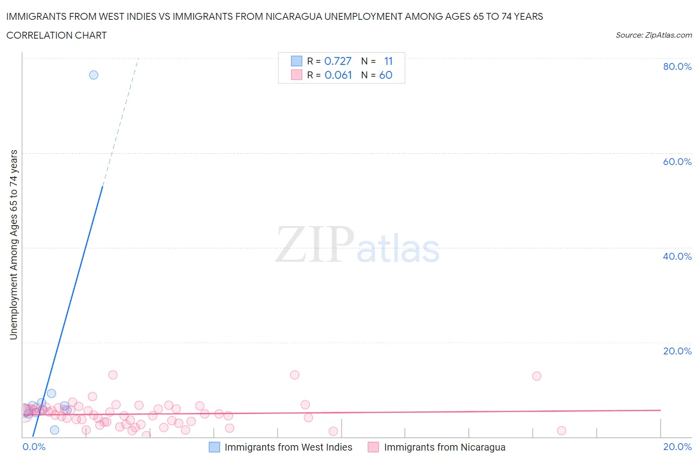 Immigrants from West Indies vs Immigrants from Nicaragua Unemployment Among Ages 65 to 74 years