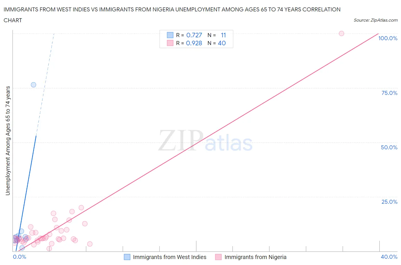 Immigrants from West Indies vs Immigrants from Nigeria Unemployment Among Ages 65 to 74 years