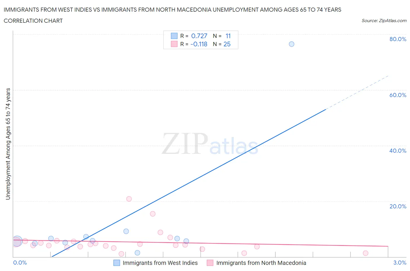 Immigrants from West Indies vs Immigrants from North Macedonia Unemployment Among Ages 65 to 74 years