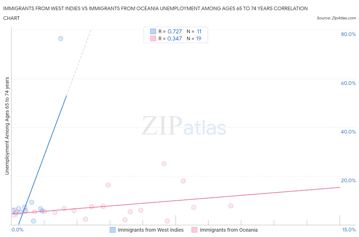 Immigrants from West Indies vs Immigrants from Oceania Unemployment Among Ages 65 to 74 years