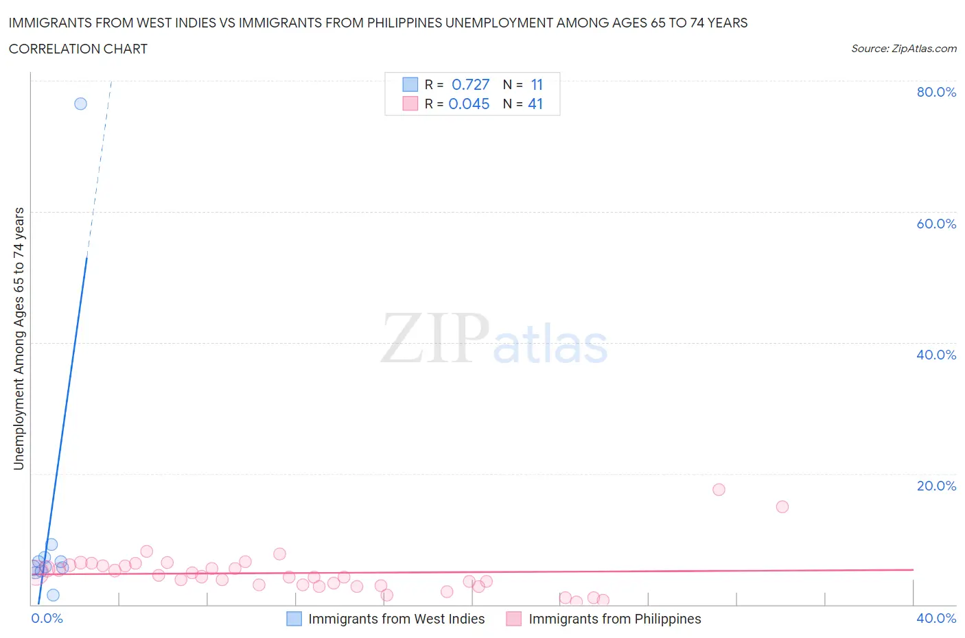Immigrants from West Indies vs Immigrants from Philippines Unemployment Among Ages 65 to 74 years