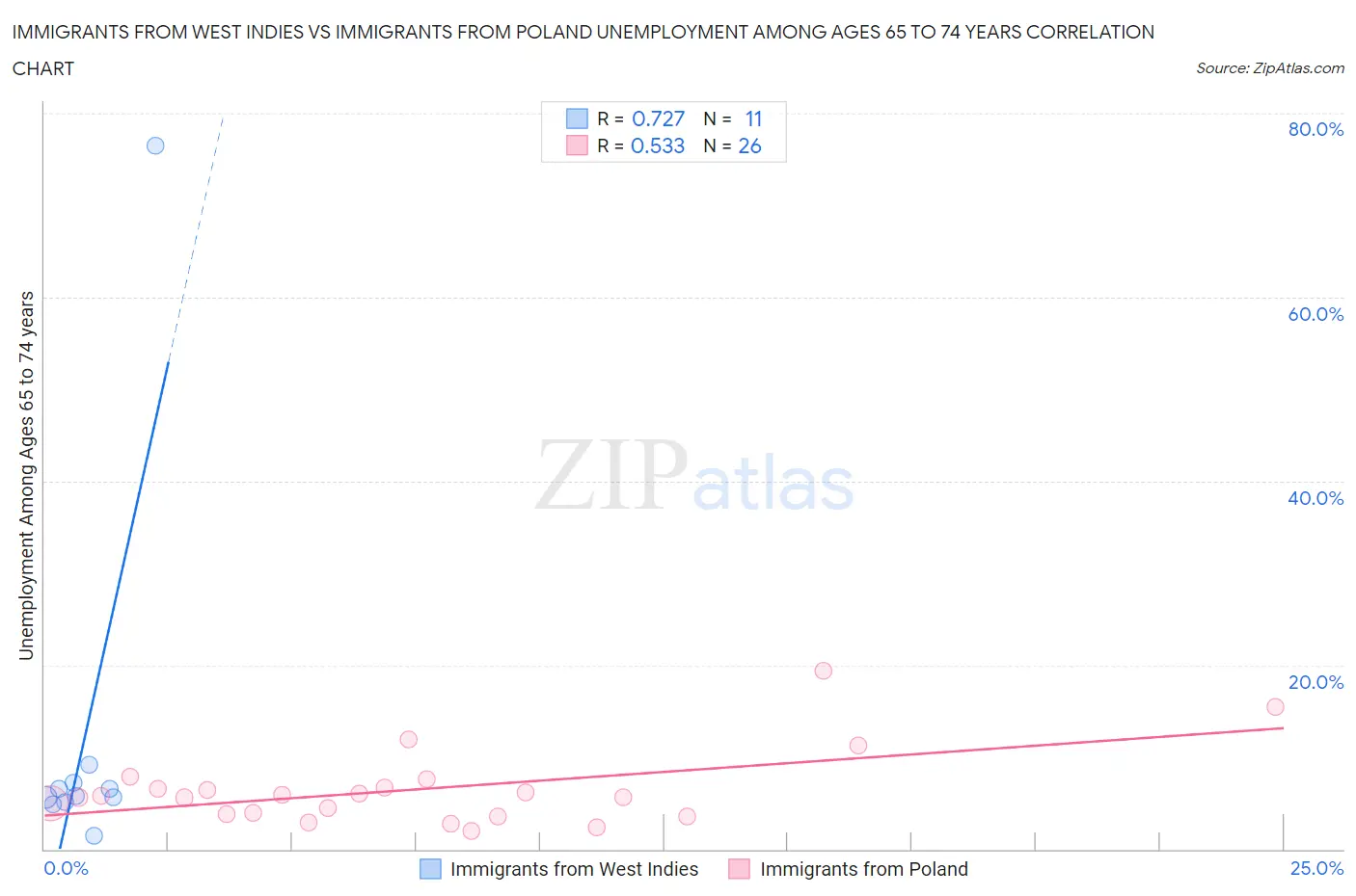 Immigrants from West Indies vs Immigrants from Poland Unemployment Among Ages 65 to 74 years