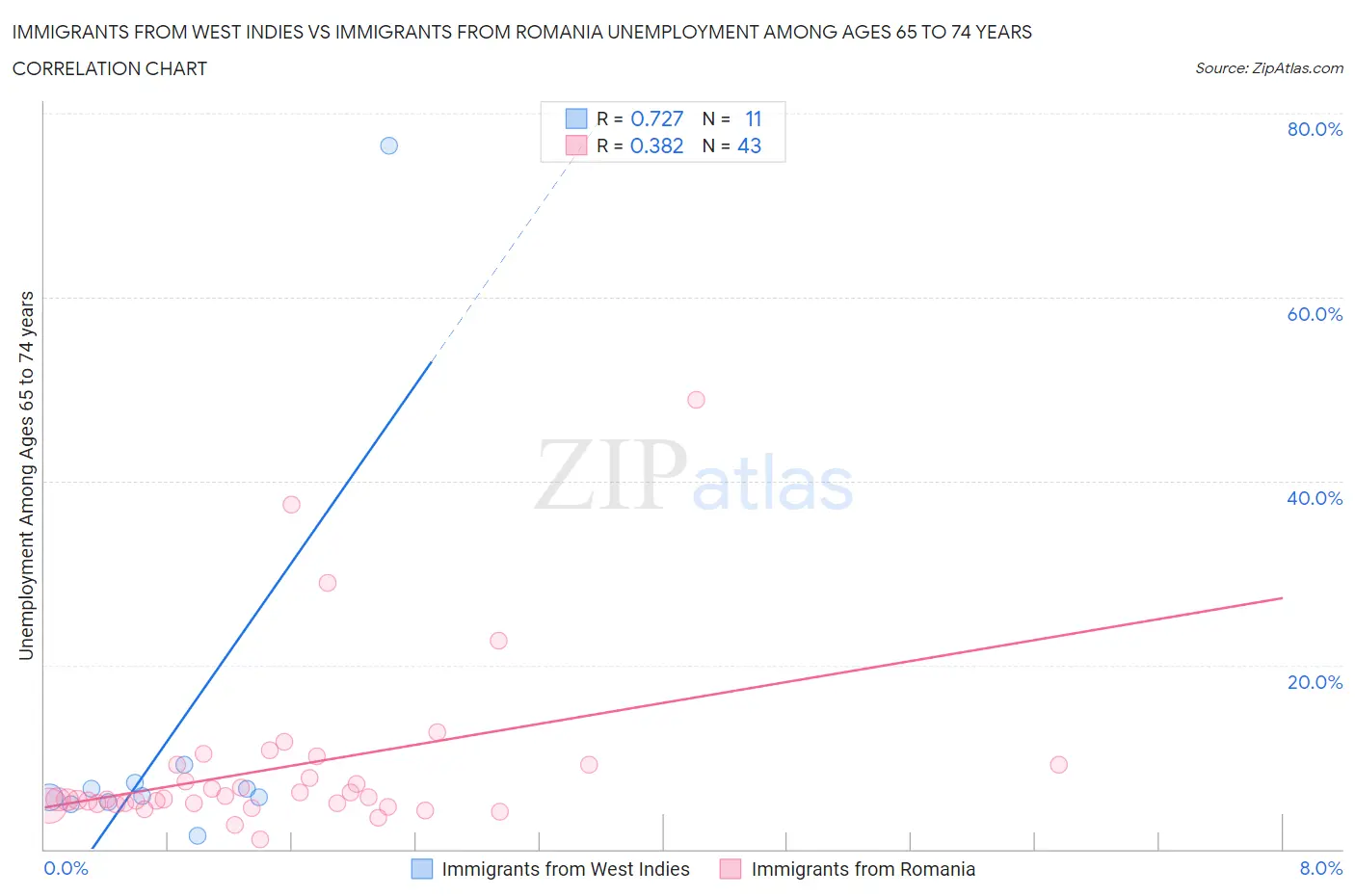 Immigrants from West Indies vs Immigrants from Romania Unemployment Among Ages 65 to 74 years
