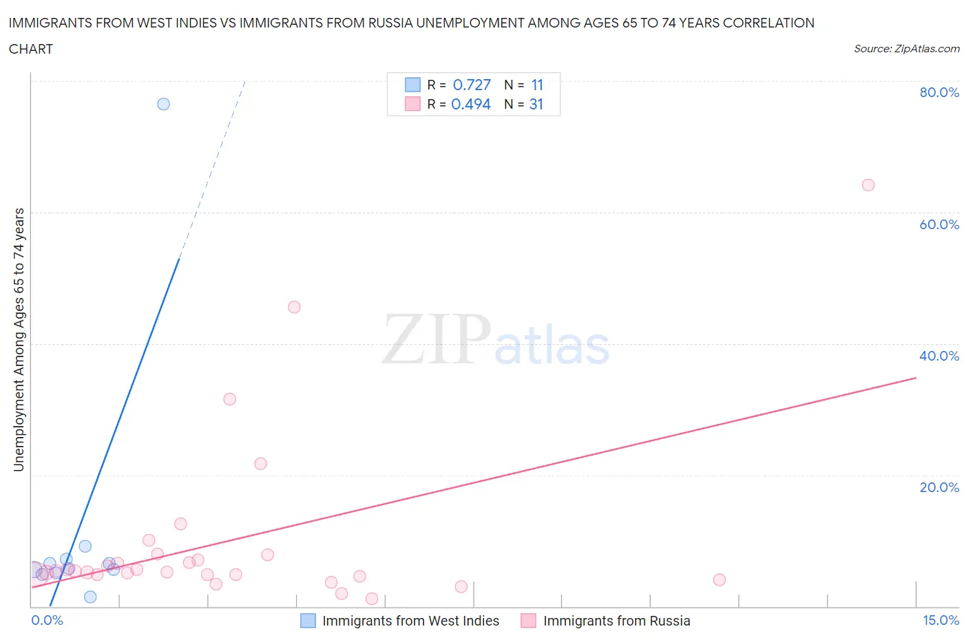 Immigrants from West Indies vs Immigrants from Russia Unemployment Among Ages 65 to 74 years