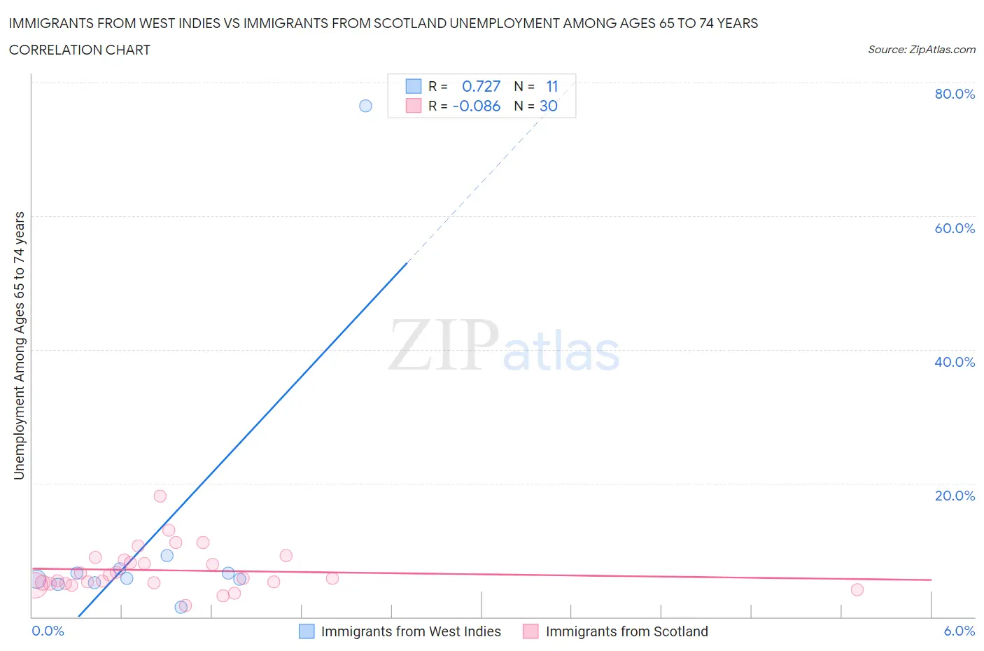 Immigrants from West Indies vs Immigrants from Scotland Unemployment Among Ages 65 to 74 years