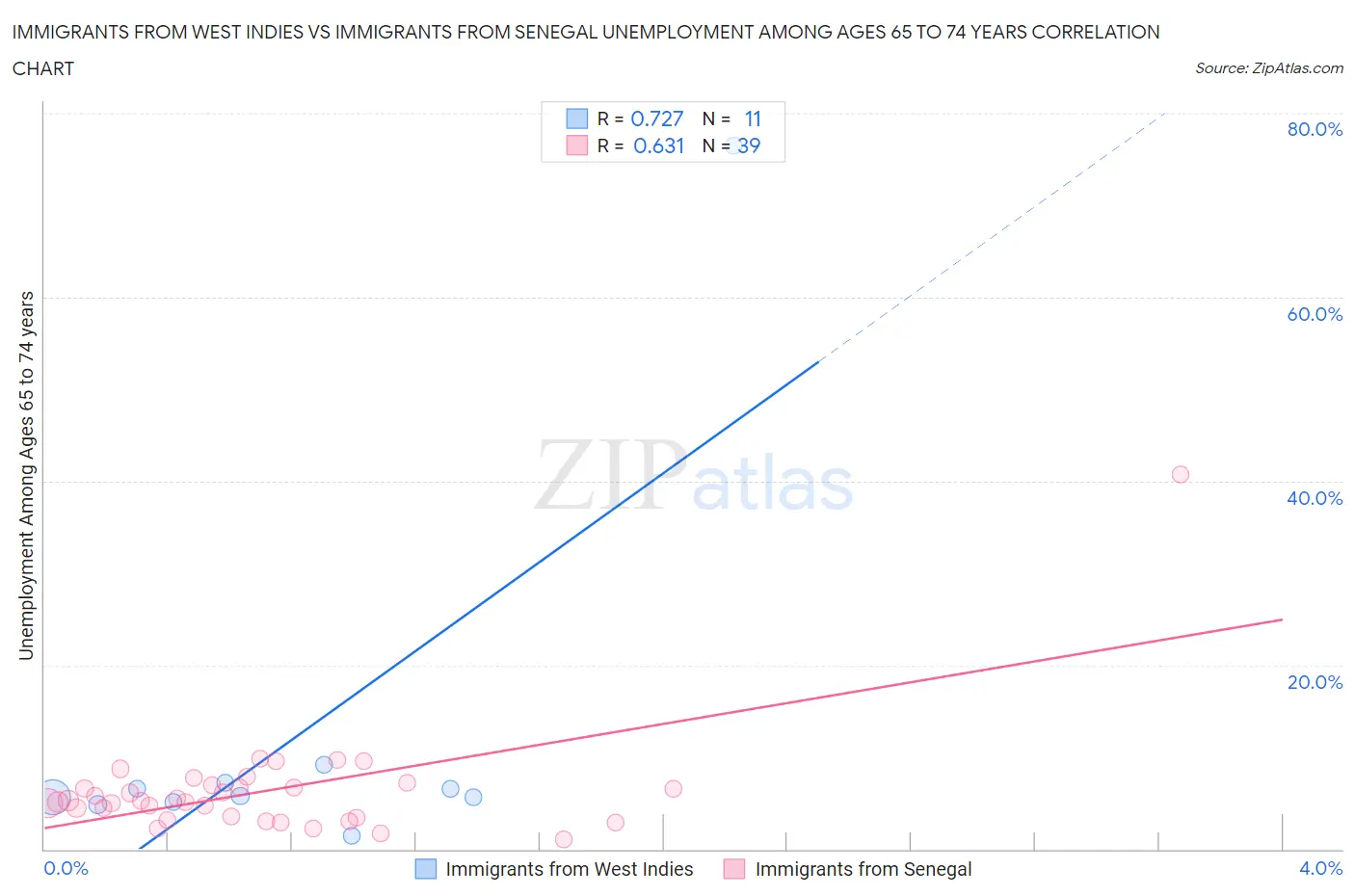 Immigrants from West Indies vs Immigrants from Senegal Unemployment Among Ages 65 to 74 years