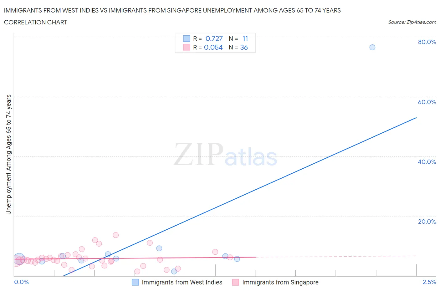Immigrants from West Indies vs Immigrants from Singapore Unemployment Among Ages 65 to 74 years