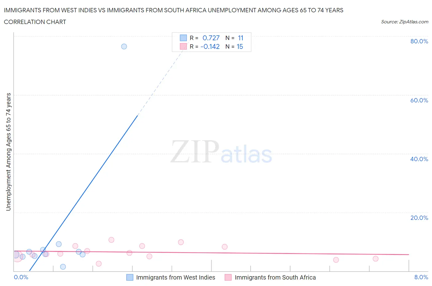 Immigrants from West Indies vs Immigrants from South Africa Unemployment Among Ages 65 to 74 years