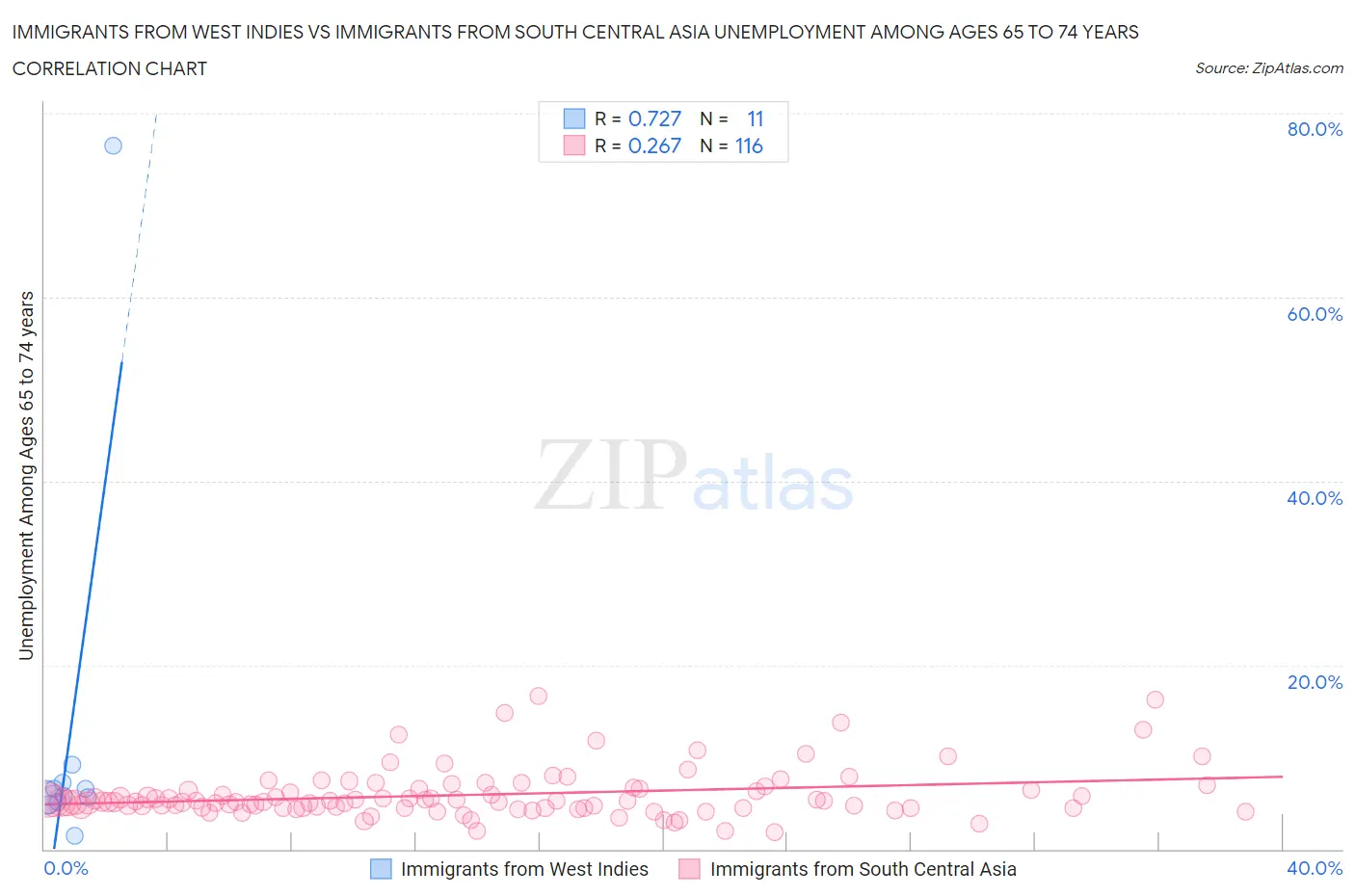 Immigrants from West Indies vs Immigrants from South Central Asia Unemployment Among Ages 65 to 74 years