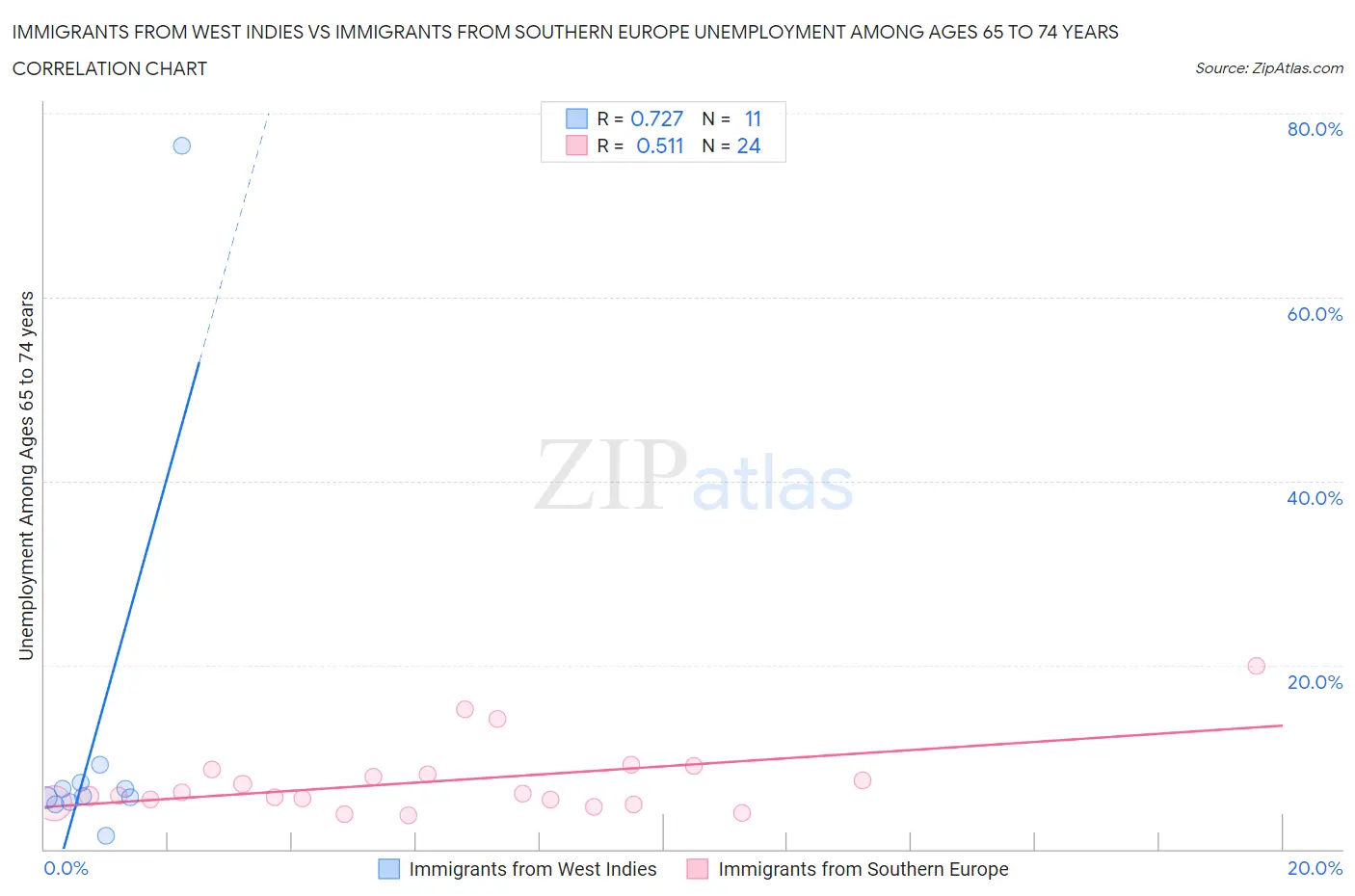 Immigrants from West Indies vs Immigrants from Southern Europe Unemployment Among Ages 65 to 74 years