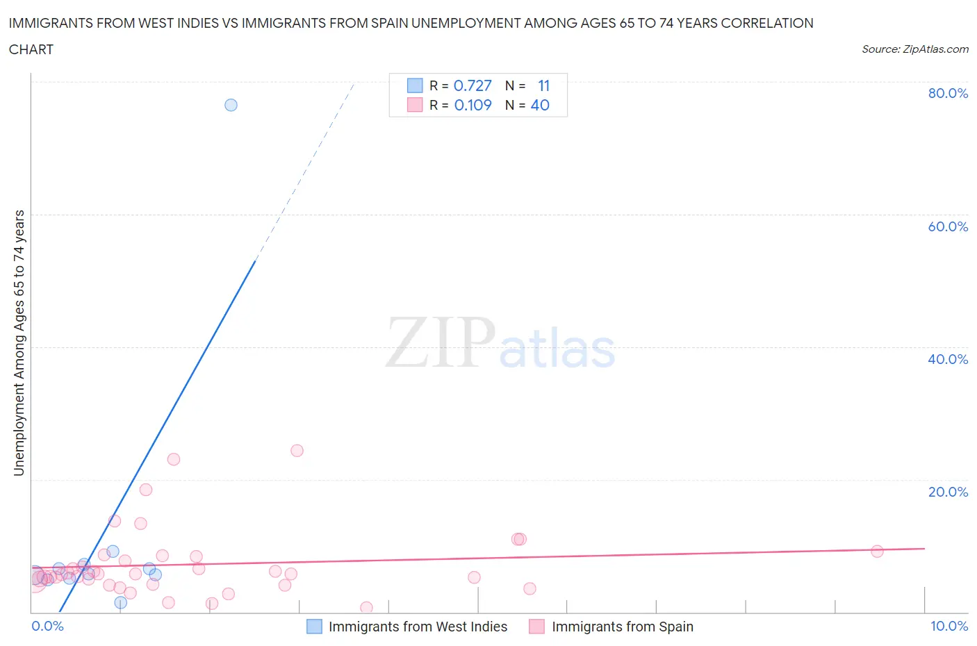 Immigrants from West Indies vs Immigrants from Spain Unemployment Among Ages 65 to 74 years