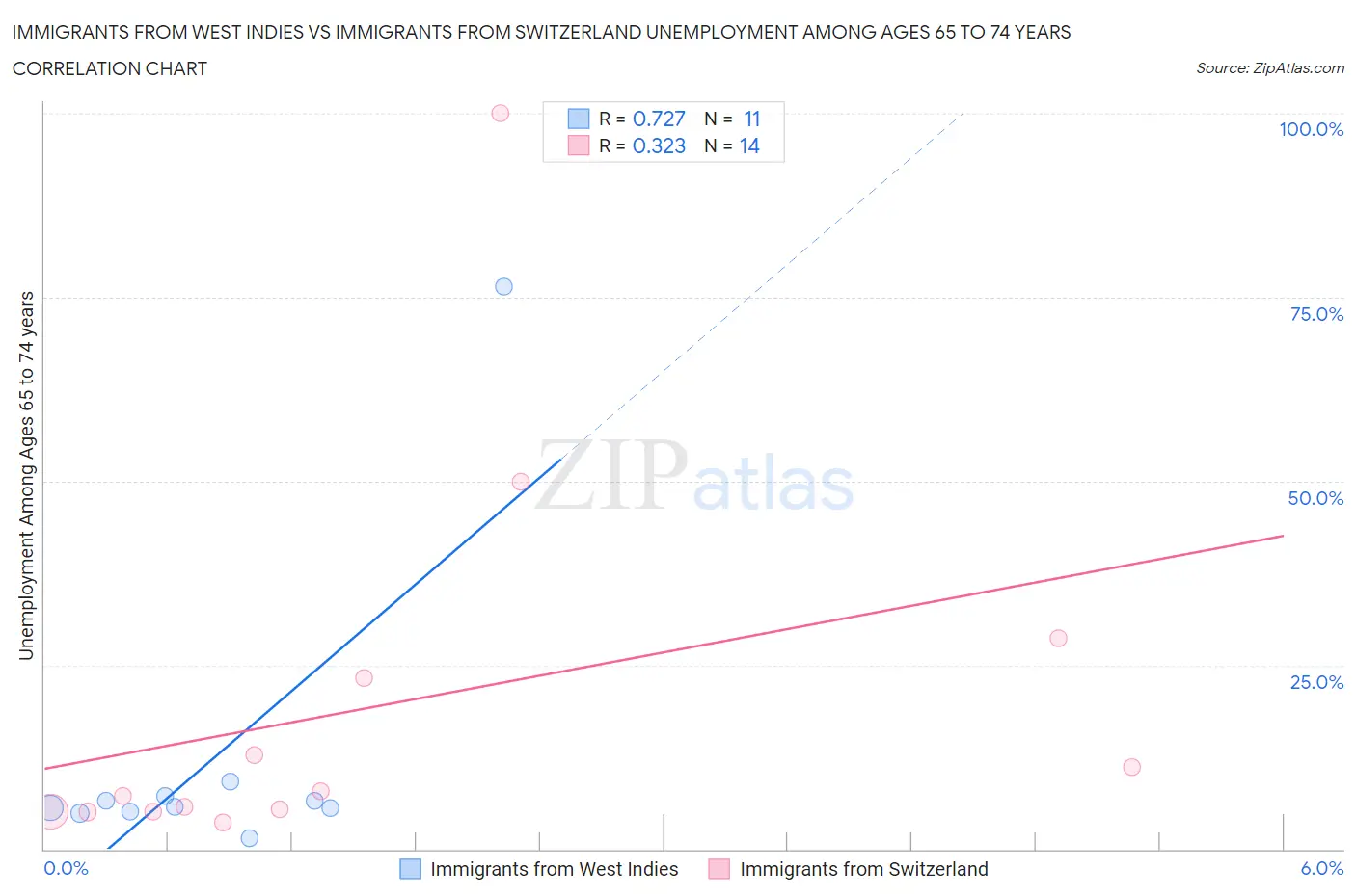 Immigrants from West Indies vs Immigrants from Switzerland Unemployment Among Ages 65 to 74 years