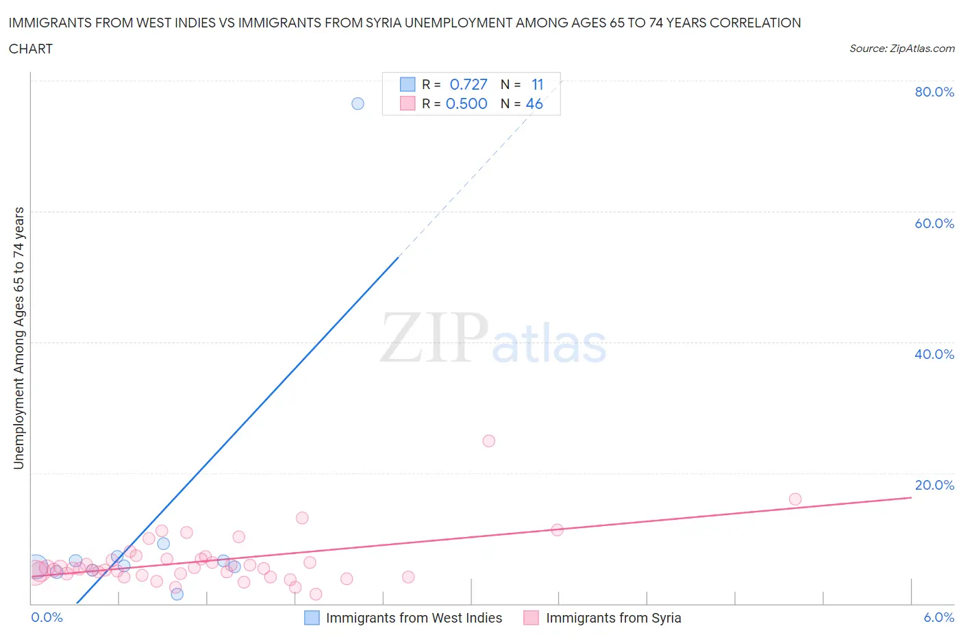 Immigrants from West Indies vs Immigrants from Syria Unemployment Among Ages 65 to 74 years