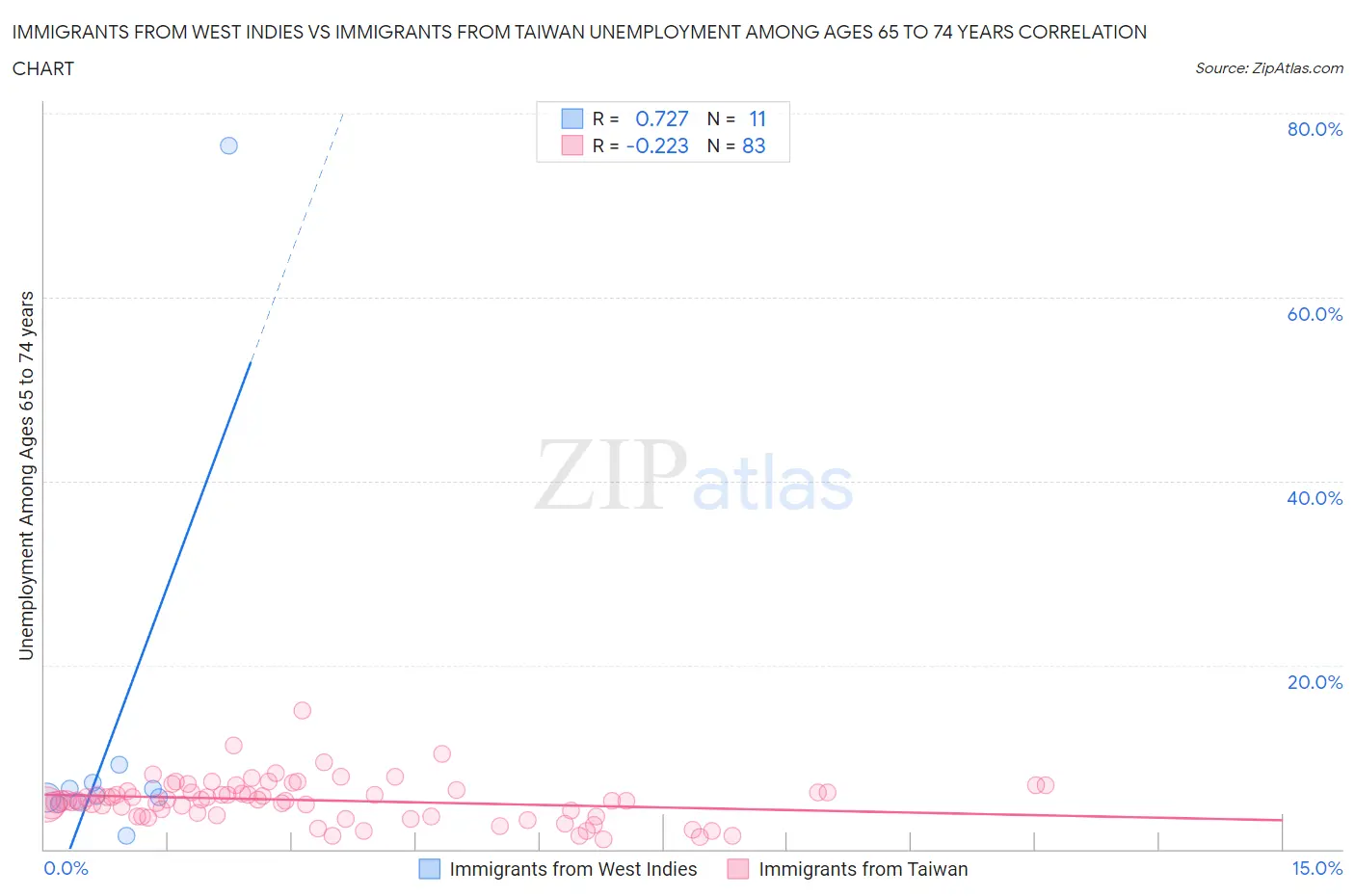 Immigrants from West Indies vs Immigrants from Taiwan Unemployment Among Ages 65 to 74 years