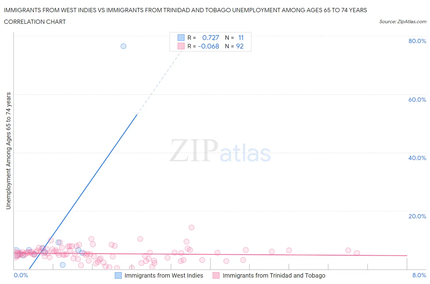 Immigrants from West Indies vs Immigrants from Trinidad and Tobago Unemployment Among Ages 65 to 74 years
