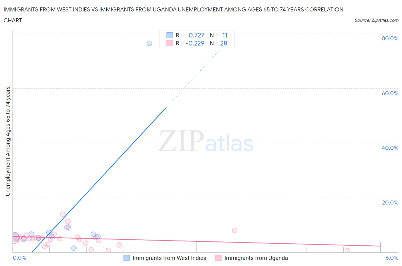 Immigrants from West Indies vs Immigrants from Uganda Unemployment Among Ages 65 to 74 years