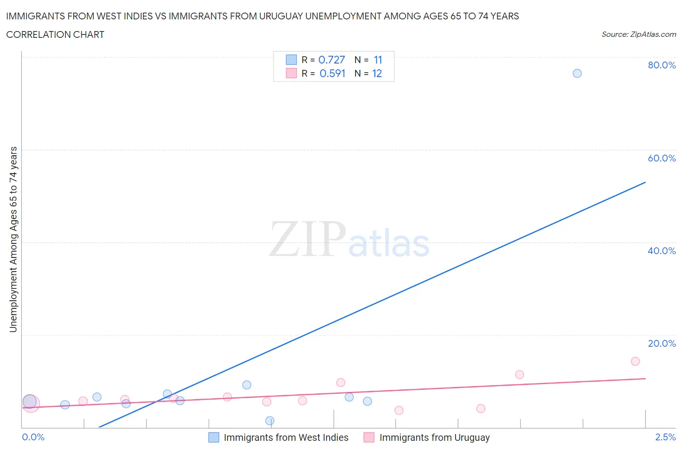 Immigrants from West Indies vs Immigrants from Uruguay Unemployment Among Ages 65 to 74 years