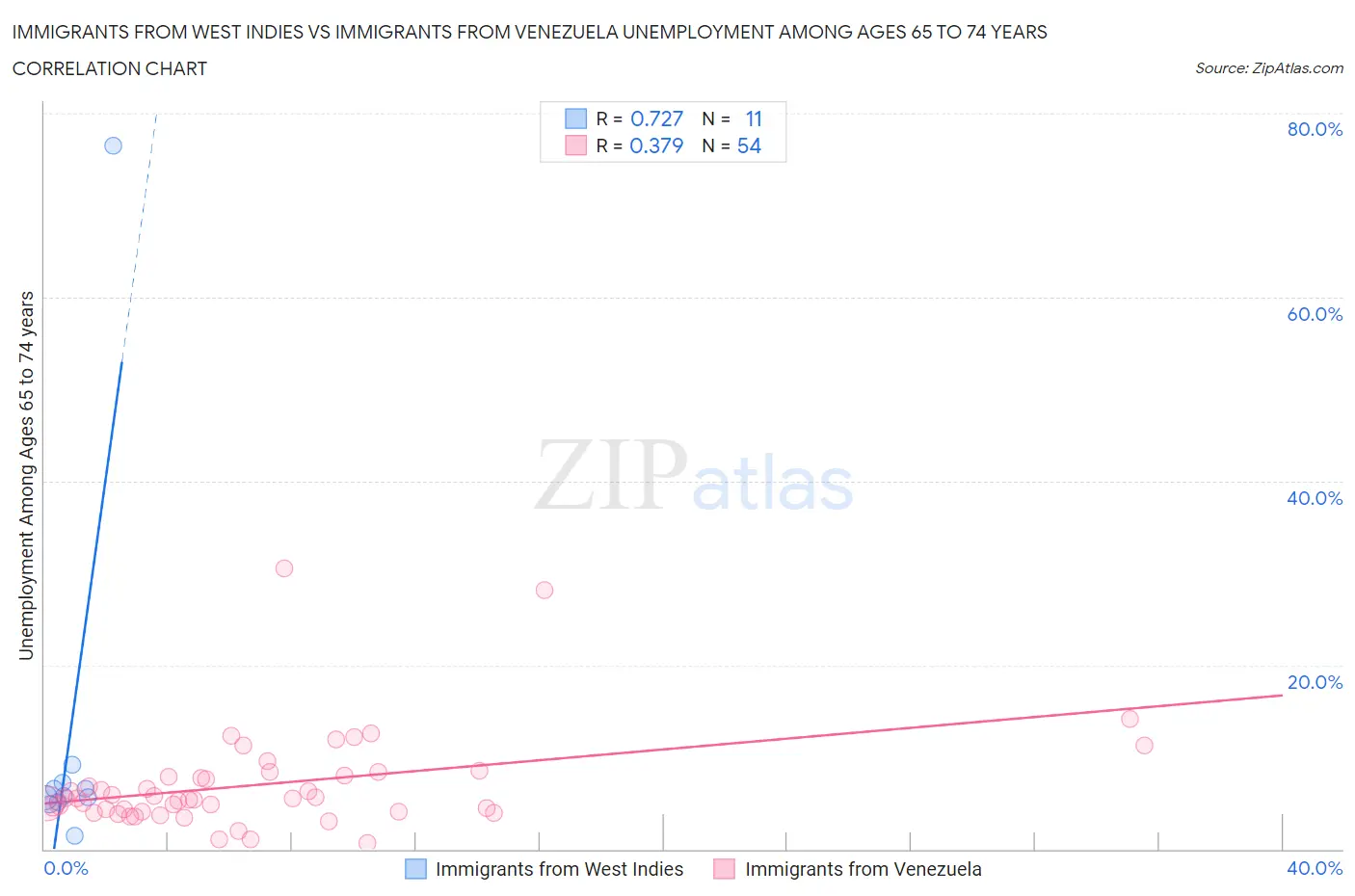 Immigrants from West Indies vs Immigrants from Venezuela Unemployment Among Ages 65 to 74 years