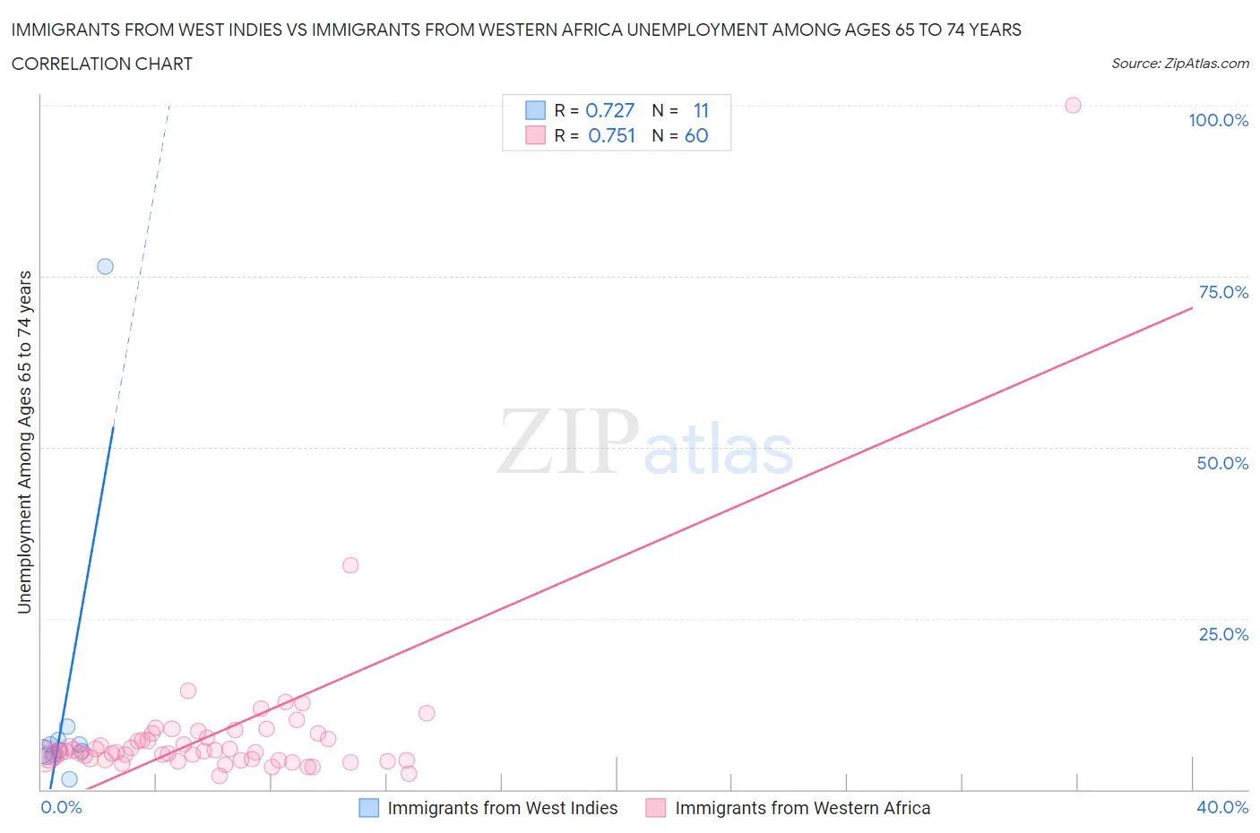 Immigrants from West Indies vs Immigrants from Western Africa Unemployment Among Ages 65 to 74 years