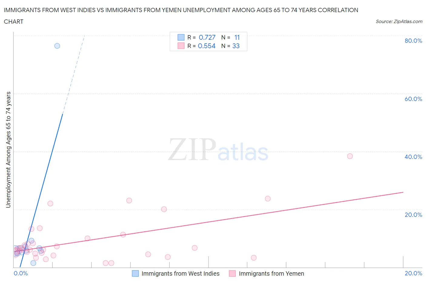 Immigrants from West Indies vs Immigrants from Yemen Unemployment Among Ages 65 to 74 years