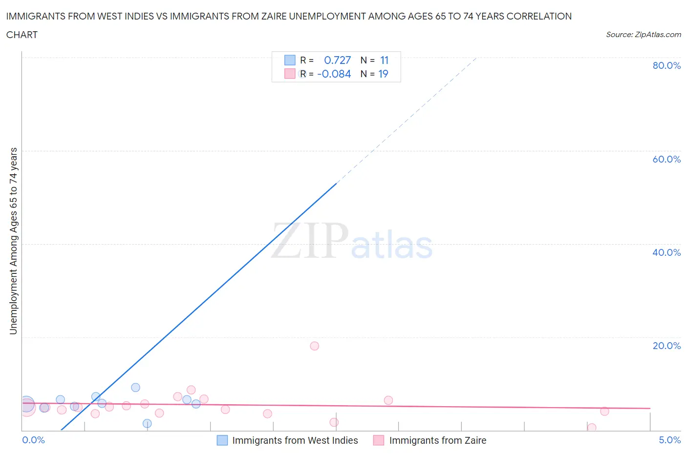 Immigrants from West Indies vs Immigrants from Zaire Unemployment Among Ages 65 to 74 years