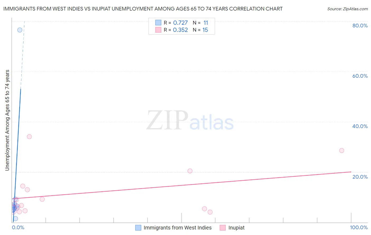 Immigrants from West Indies vs Inupiat Unemployment Among Ages 65 to 74 years