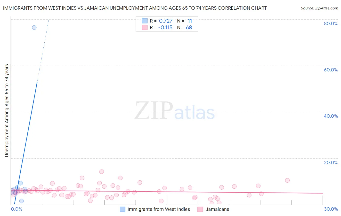 Immigrants from West Indies vs Jamaican Unemployment Among Ages 65 to 74 years