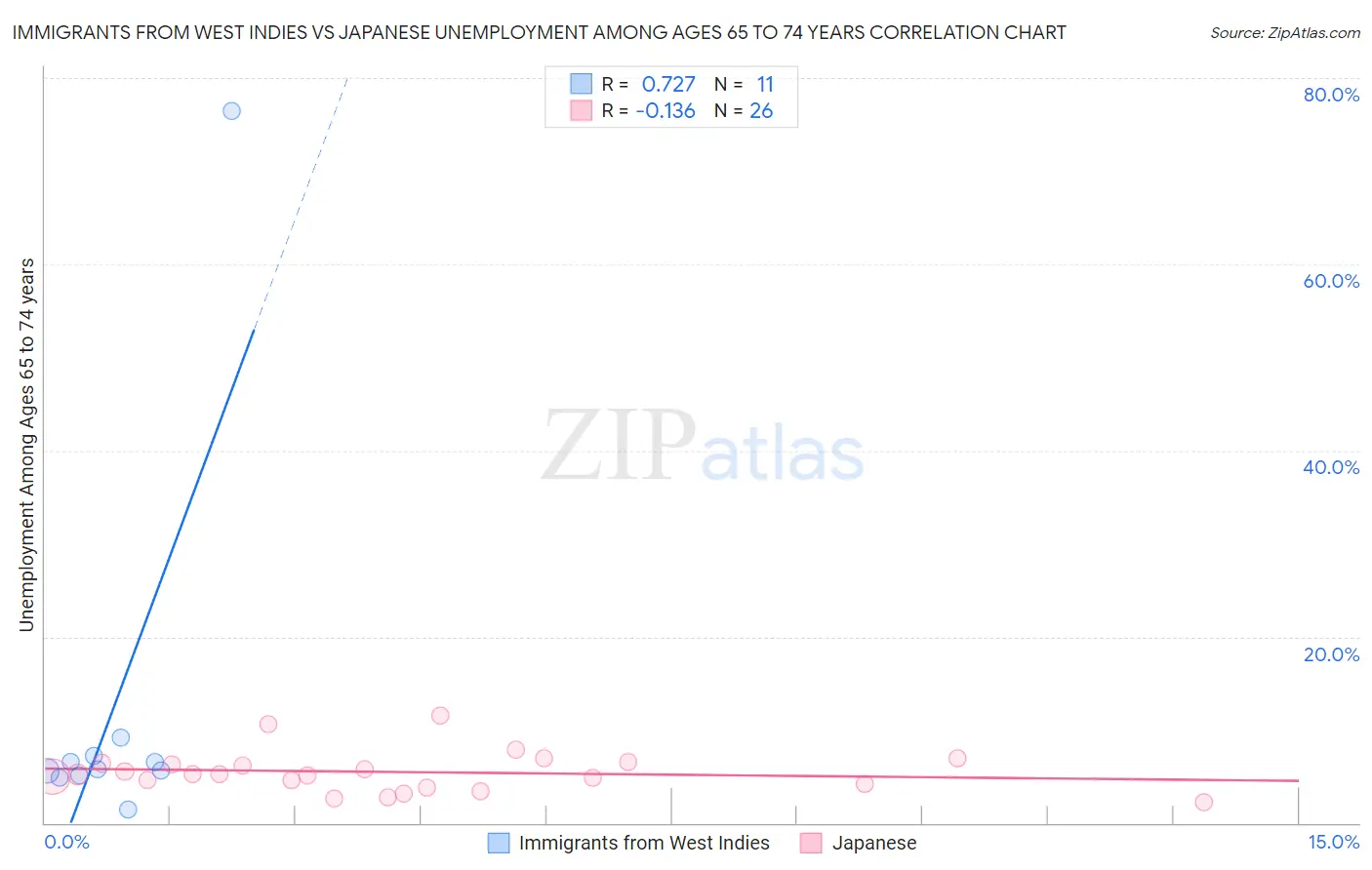Immigrants from West Indies vs Japanese Unemployment Among Ages 65 to 74 years