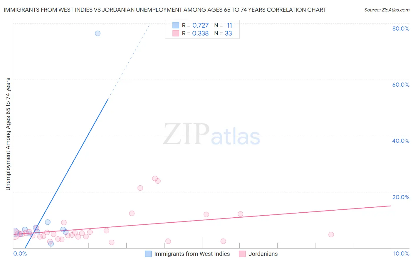 Immigrants from West Indies vs Jordanian Unemployment Among Ages 65 to 74 years