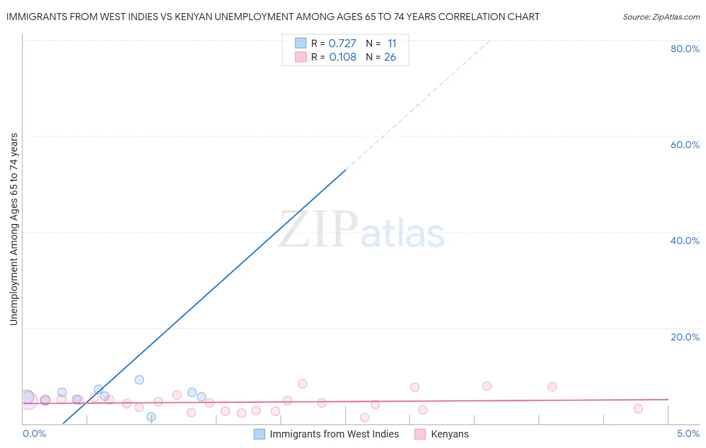 Immigrants from West Indies vs Kenyan Unemployment Among Ages 65 to 74 years