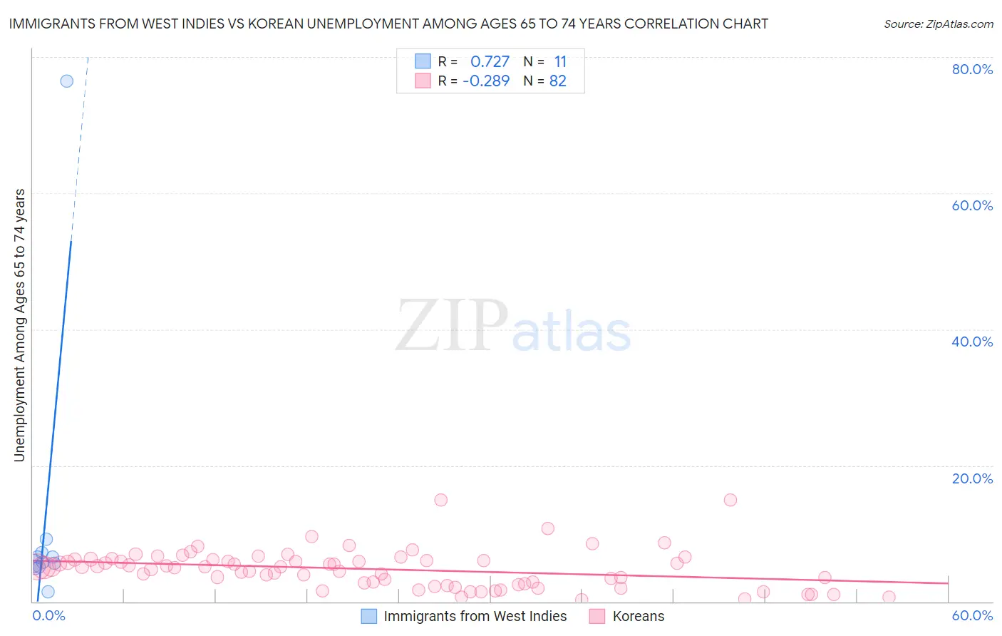 Immigrants from West Indies vs Korean Unemployment Among Ages 65 to 74 years
