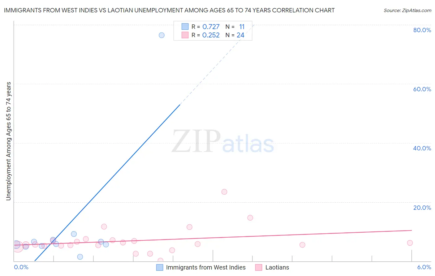 Immigrants from West Indies vs Laotian Unemployment Among Ages 65 to 74 years