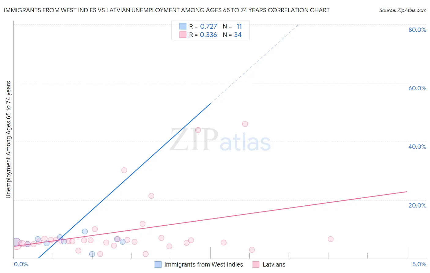 Immigrants from West Indies vs Latvian Unemployment Among Ages 65 to 74 years