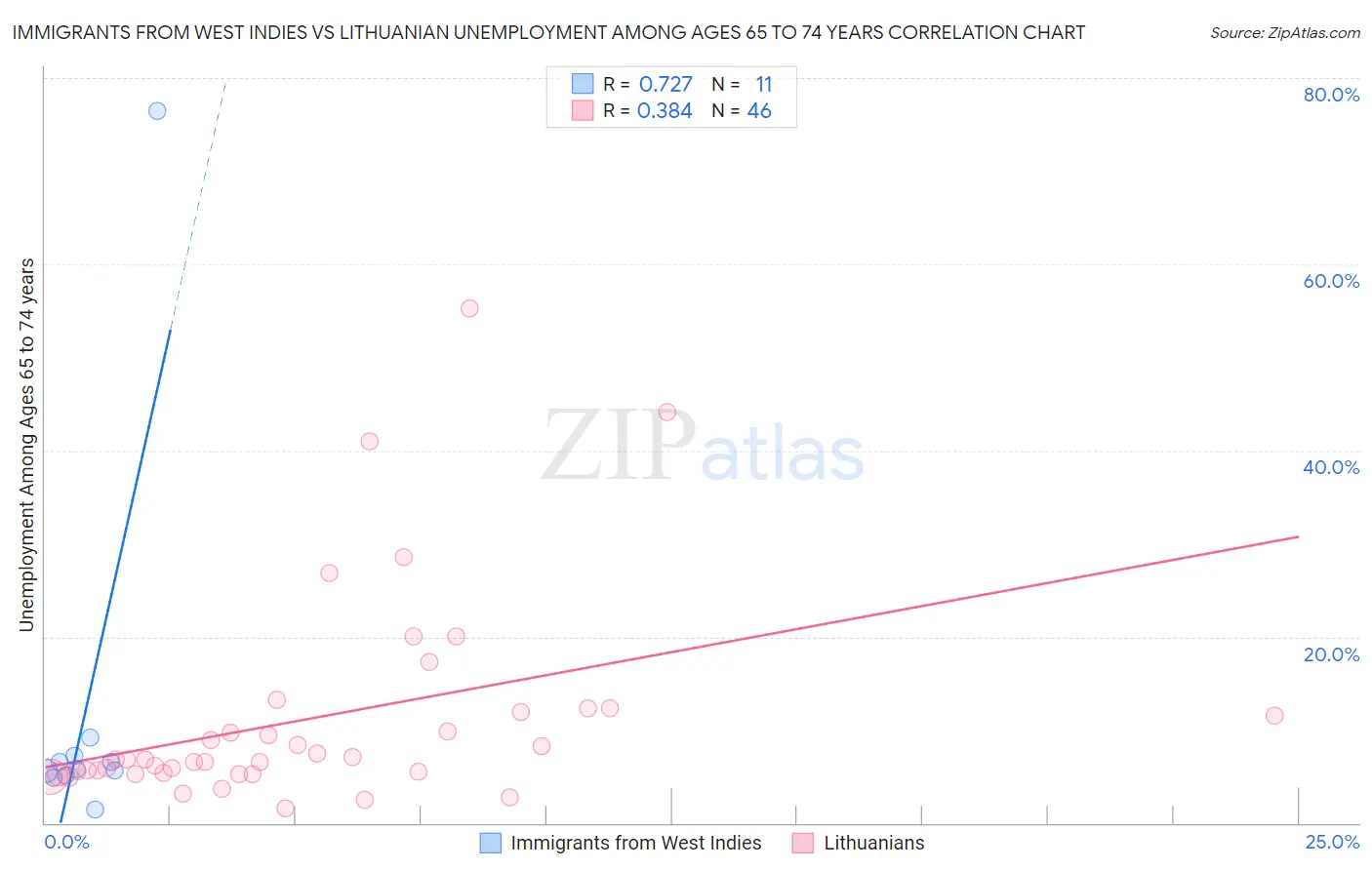 Immigrants from West Indies vs Lithuanian Unemployment Among Ages 65 to 74 years