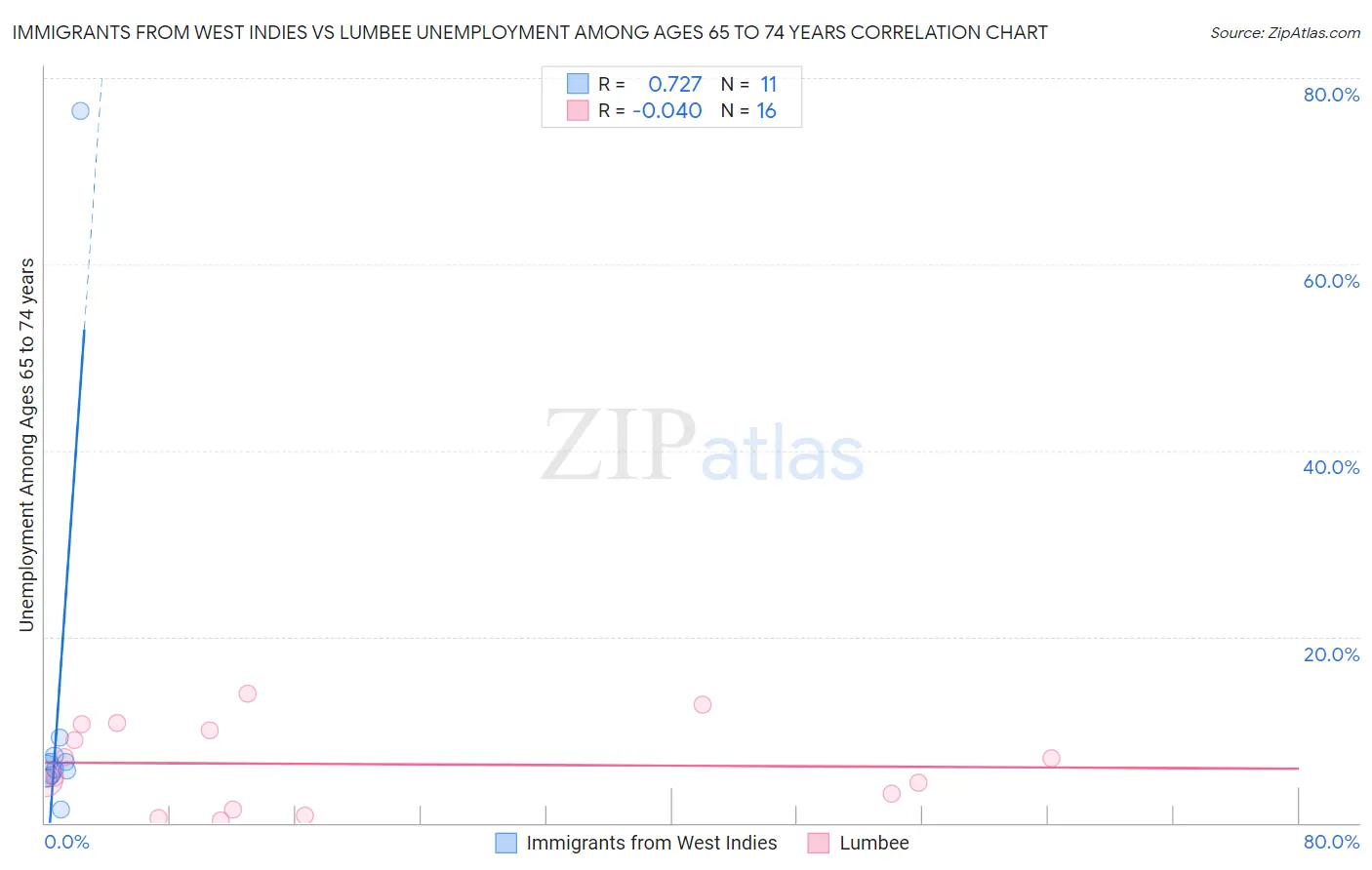 Immigrants from West Indies vs Lumbee Unemployment Among Ages 65 to 74 years
