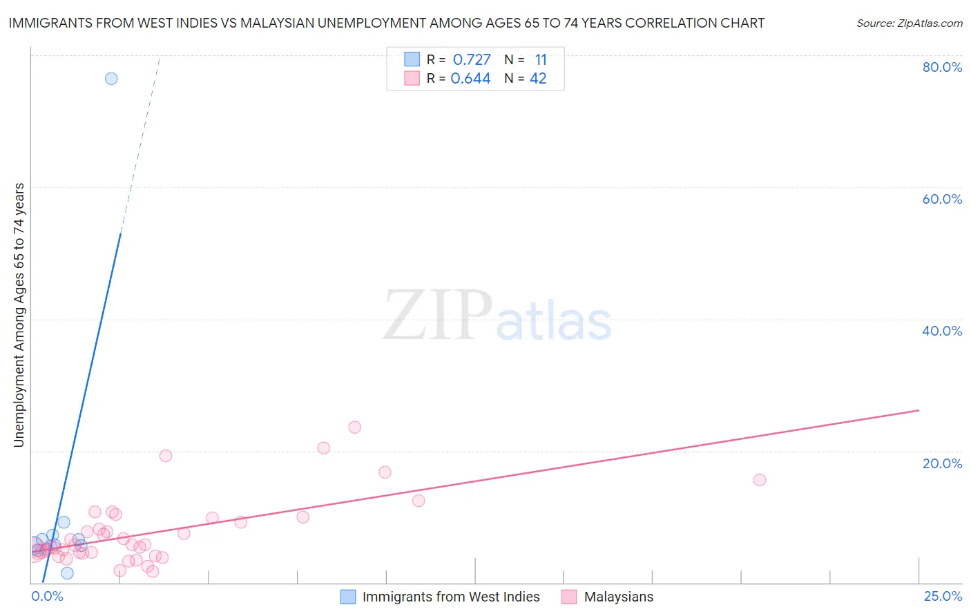 Immigrants from West Indies vs Malaysian Unemployment Among Ages 65 to 74 years