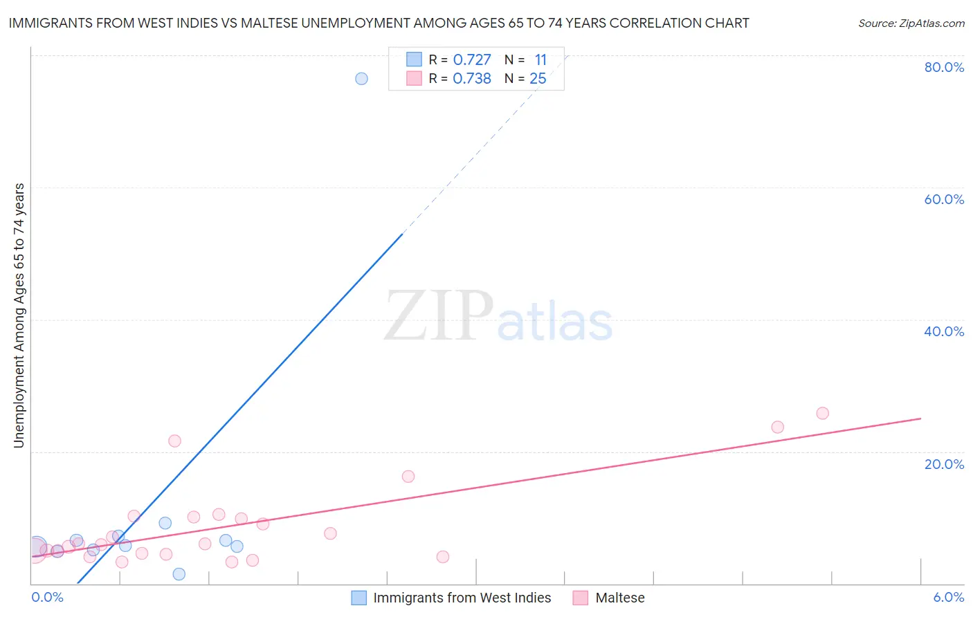 Immigrants from West Indies vs Maltese Unemployment Among Ages 65 to 74 years